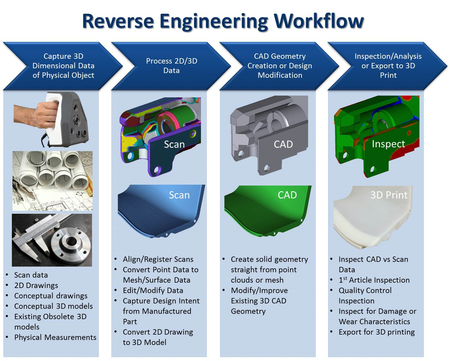 Reverse Engineering Workflow